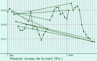 Graphe de la pression atmosphrique prvue pour La Fage-Saint-Julien