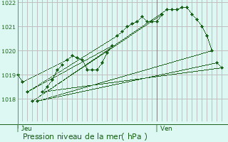 Graphe de la pression atmosphrique prvue pour Dol-de-Bretagne