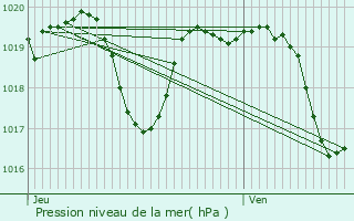 Graphe de la pression atmosphrique prvue pour Trbes