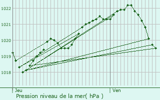 Graphe de la pression atmosphrique prvue pour Pleurtuit