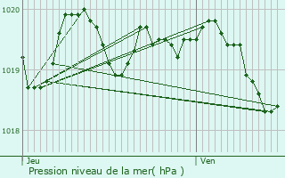 Graphe de la pression atmosphrique prvue pour Monte