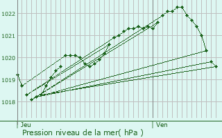 Graphe de la pression atmosphrique prvue pour Frhel