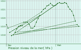 Graphe de la pression atmosphrique prvue pour Saint-Juvat