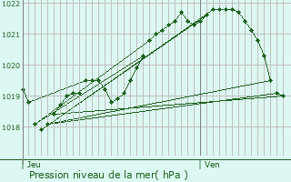 Graphe de la pression atmosphrique prvue pour Plumaudan