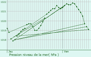 Graphe de la pression atmosphrique prvue pour Les Champs-Graux