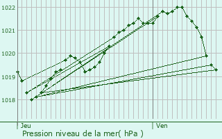 Graphe de la pression atmosphrique prvue pour Pleudihen-sur-Rance