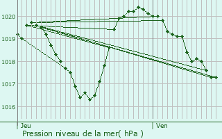 Graphe de la pression atmosphrique prvue pour Barrme