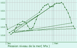 Graphe de la pression atmosphrique prvue pour Laurenan