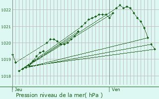 Graphe de la pression atmosphrique prvue pour Plougrescant