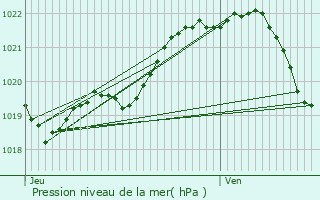 Graphe de la pression atmosphrique prvue pour Brhand