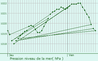 Graphe de la pression atmosphrique prvue pour Saint-Mloir-des-Bois