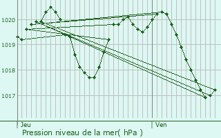 Graphe de la pression atmosphrique prvue pour Brandonnet