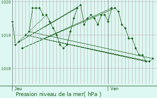 Graphe de la pression atmosphrique prvue pour Rapaggio