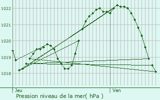 Graphe de la pression atmosphrique prvue pour Inzinzac-Lochrist