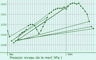 Graphe de la pression atmosphrique prvue pour Saint-Quay-Portrieux