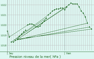 Graphe de la pression atmosphrique prvue pour Kerbors