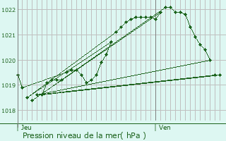 Graphe de la pression atmosphrique prvue pour Plhdel