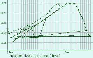 Graphe de la pression atmosphrique prvue pour La Ferrire