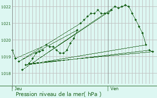 Graphe de la pression atmosphrique prvue pour Saint-Trimol