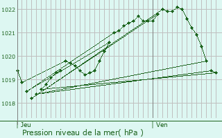 Graphe de la pression atmosphrique prvue pour Pldliac