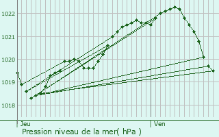 Graphe de la pression atmosphrique prvue pour Morieux