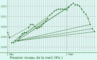 Graphe de la pression atmosphrique prvue pour Camlez