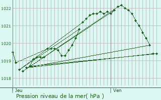 Graphe de la pression atmosphrique prvue pour Saint-Clet