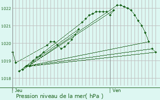 Graphe de la pression atmosphrique prvue pour Trzny