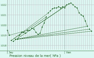 Graphe de la pression atmosphrique prvue pour Bringolo