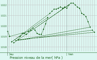Graphe de la pression atmosphrique prvue pour Chtelaudren