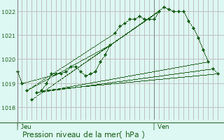 Graphe de la pression atmosphrique prvue pour Saint-Carreuc