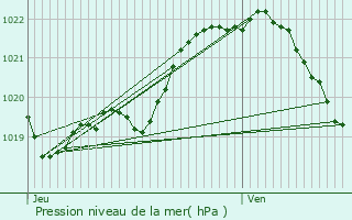 Graphe de la pression atmosphrique prvue pour Pommerit-le-Vicomte