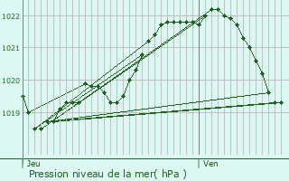 Graphe de la pression atmosphrique prvue pour Kermoroc