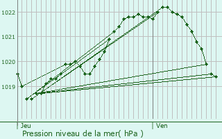 Graphe de la pression atmosphrique prvue pour Prat