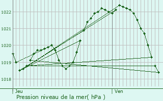 Graphe de la pression atmosphrique prvue pour Molan-sur-Mer