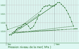 Graphe de la pression atmosphrique prvue pour Gurunhuel