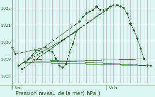 Graphe de la pression atmosphrique prvue pour Saint-Gelven