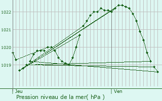 Graphe de la pression atmosphrique prvue pour Rosporden