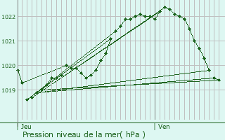 Graphe de la pression atmosphrique prvue pour Loc-Envel