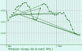 Graphe de la pression atmosphrique prvue pour Uza