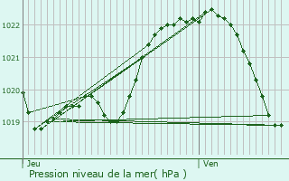 Graphe de la pression atmosphrique prvue pour Treffrin