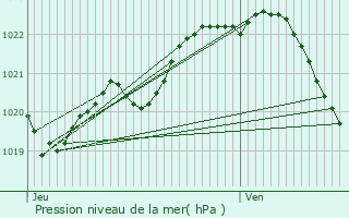 Graphe de la pression atmosphrique prvue pour Plouhinec