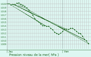 Graphe de la pression atmosphrique prvue pour Chancey