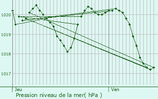 Graphe de la pression atmosphrique prvue pour Castra-Lectourois
