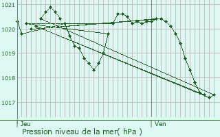 Graphe de la pression atmosphrique prvue pour Castin