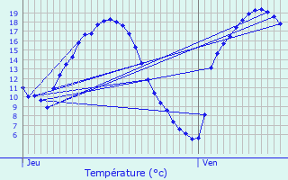 Graphique des tempratures prvues pour Acign