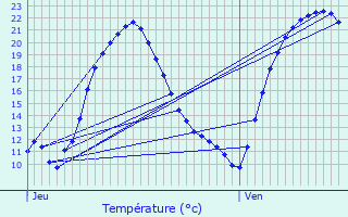 Graphique des tempratures prvues pour Mach