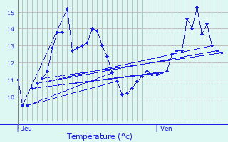 Graphique des tempratures prvues pour Sommelans