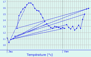 Graphique des tempratures prvues pour Ninove