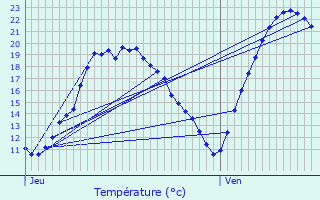 Graphique des tempratures prvues pour Gagny